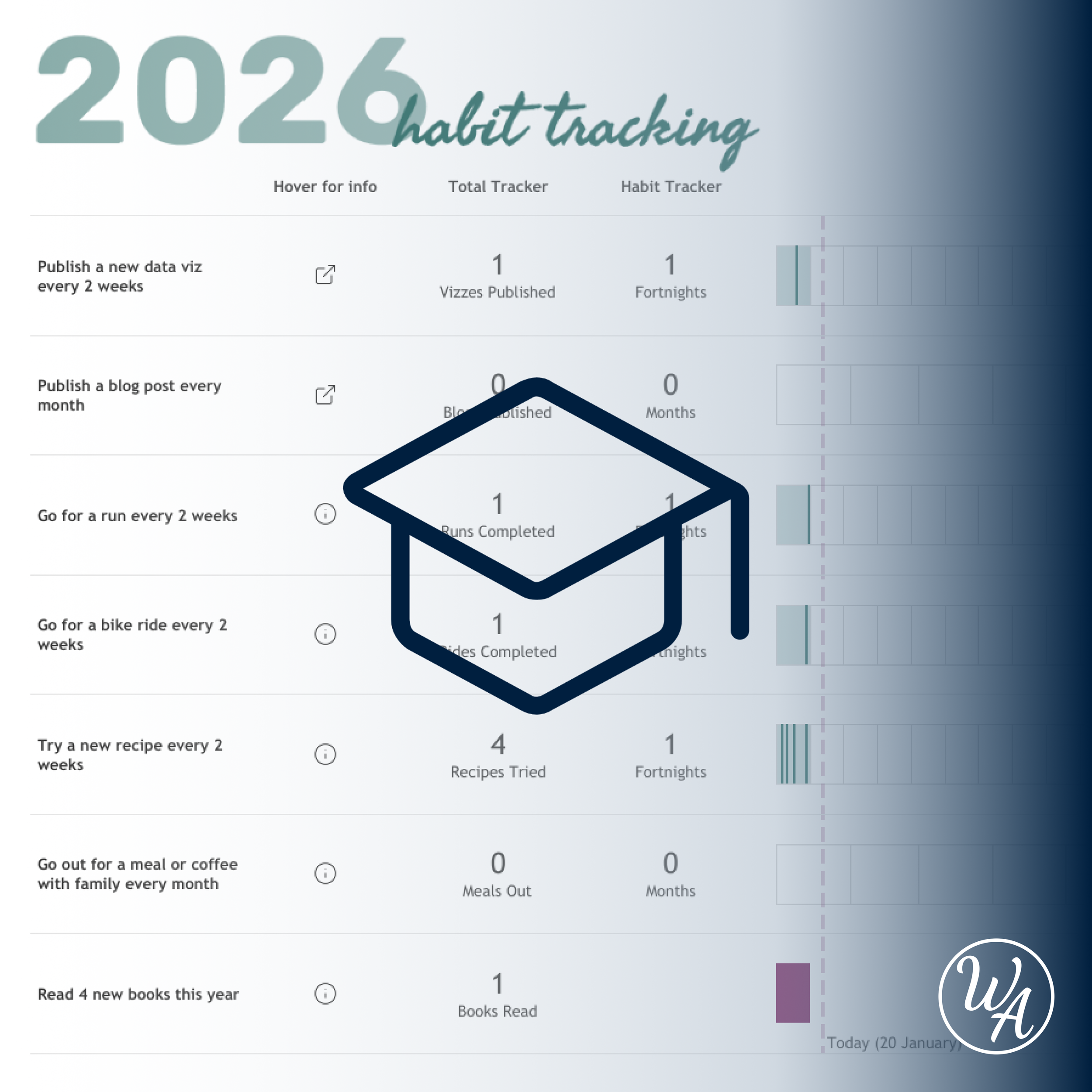 Habit Tracking | A KPI Dashboard Format