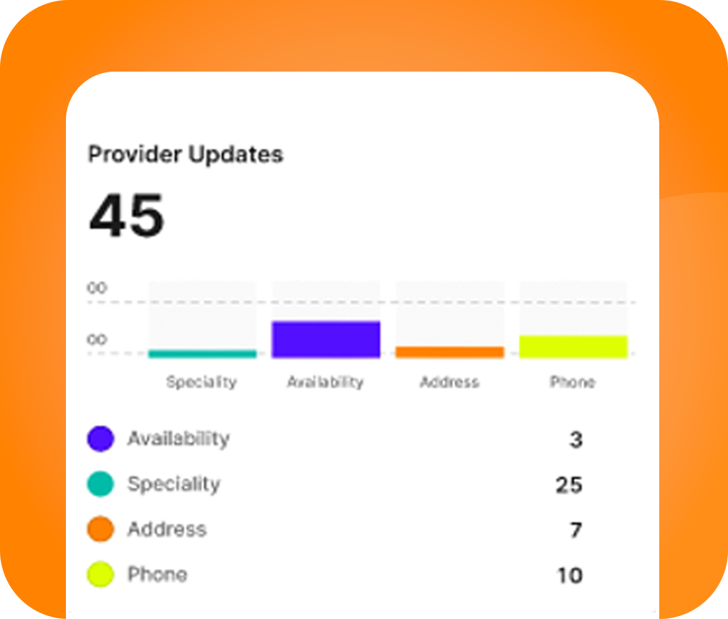 Dashboard view showing provider data updates and network insights, including availability, specialty, address, and phone information