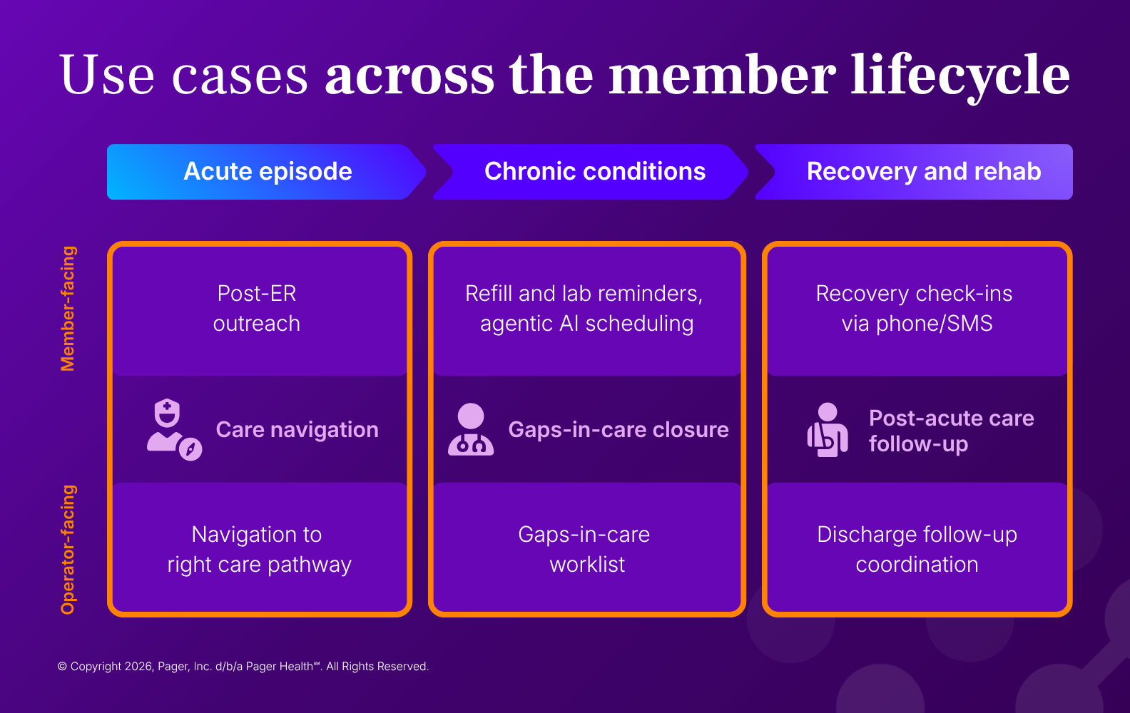 cases across the member lifecycle