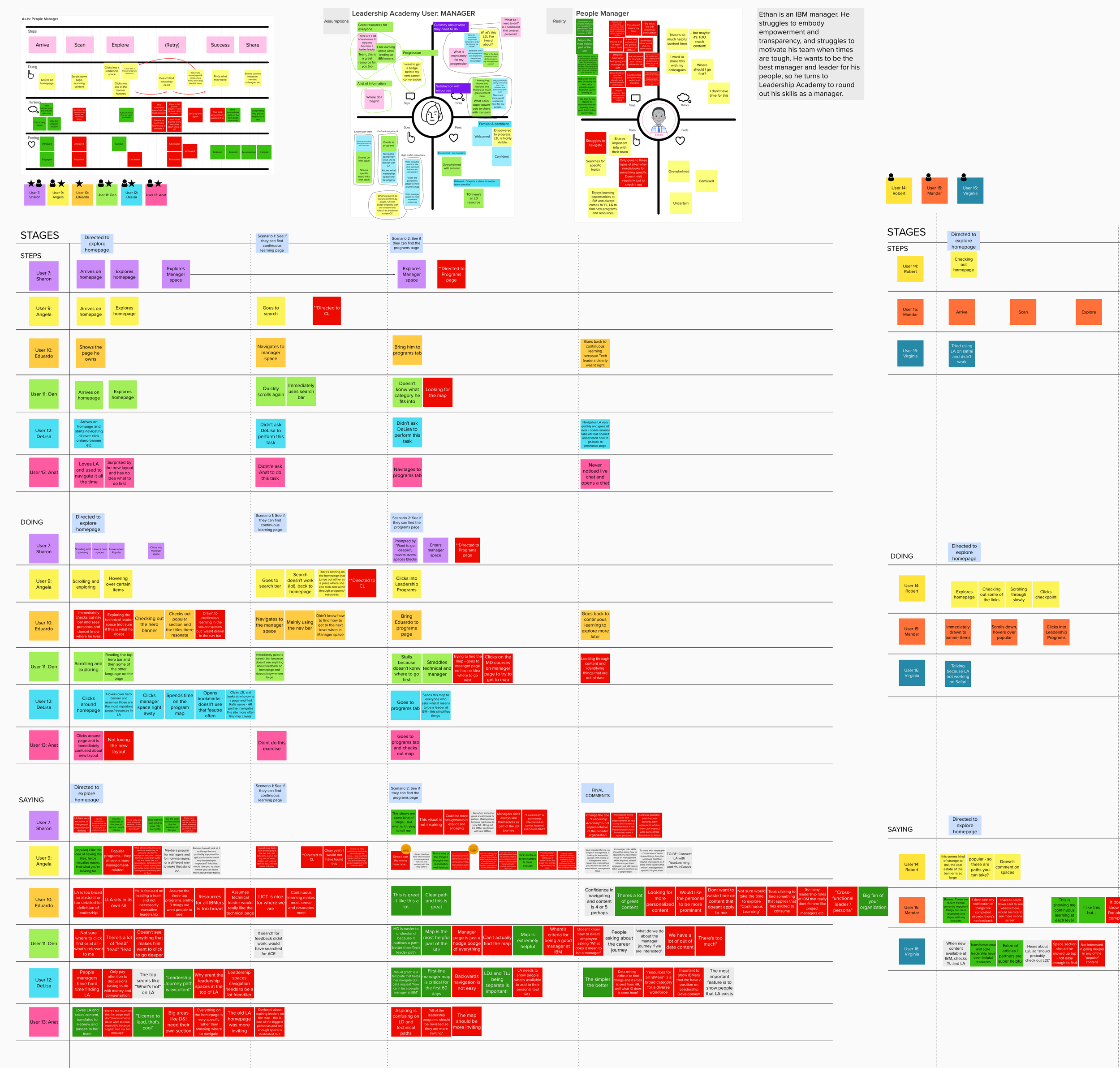 Snapshot of discovery research and as-is user journey captured in Mural