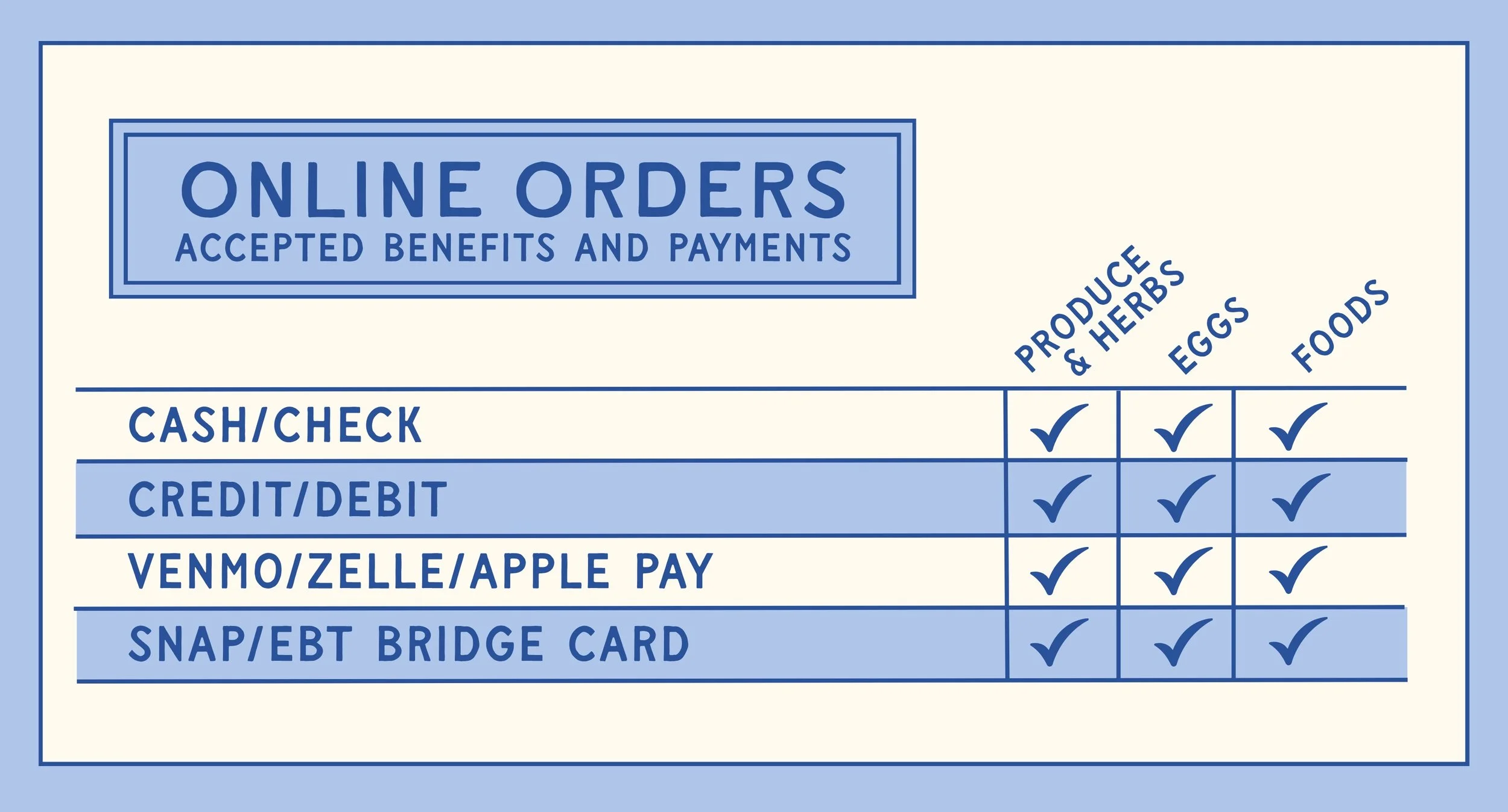 A chart listing payment methods accepted for online including: cash/check, credit/debit, Venmo/zelle/Apple Pay, SNAP/EBT Bridge card.