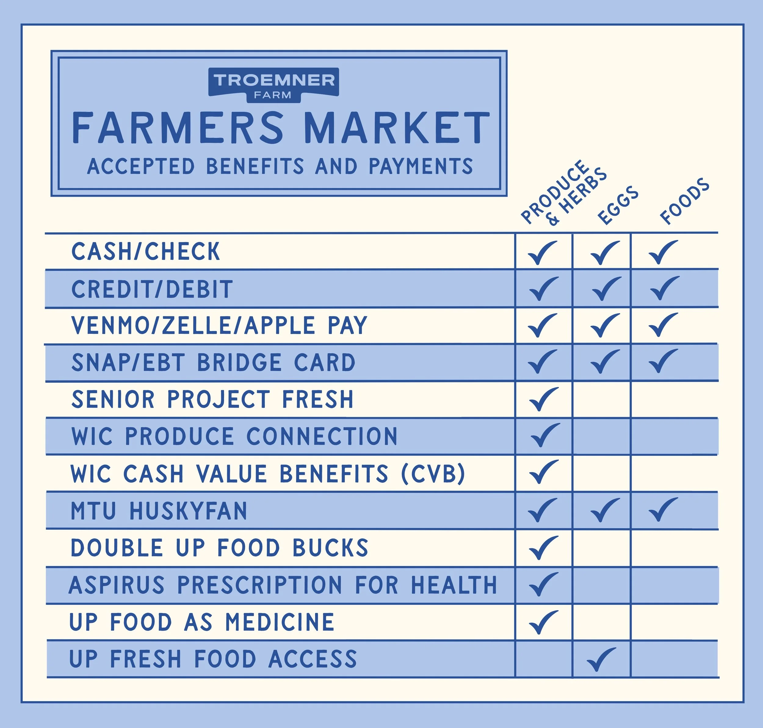 A chart listing payment methods for Troemner Farm at the farmers market including: cash/check, credit/debit*, Venmo/zelle/Apple Pay, SNAP/EBT Bridge card*, senior project fresh*, WIC produce connection*, and WIC cash value benefits (CVB)*.