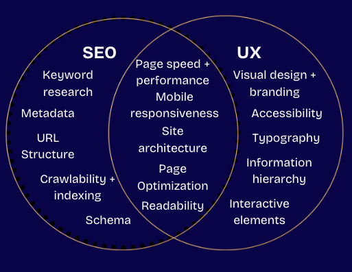 SEO and UX Venn diagram