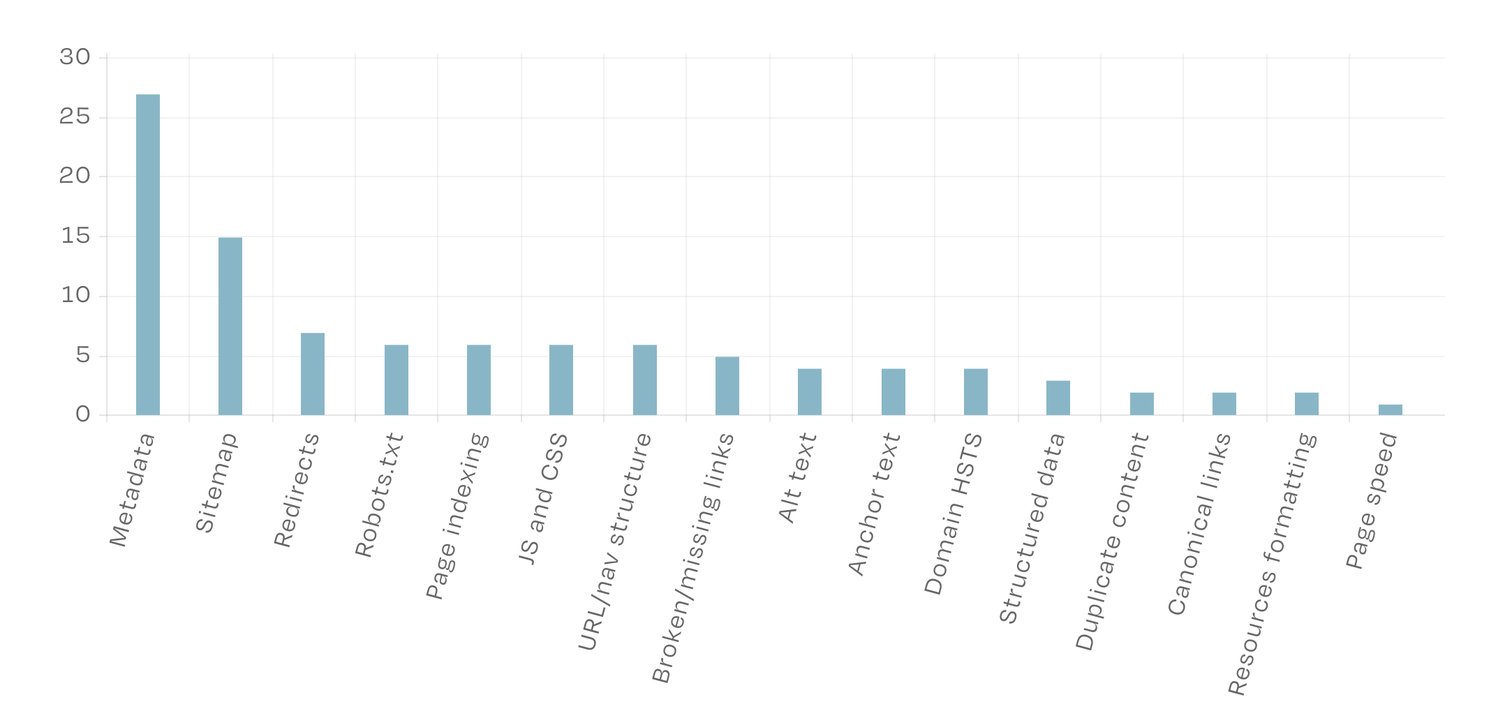 Common Technical SEO Issues Hiding in Plain Sight (Based on 39 Audits)