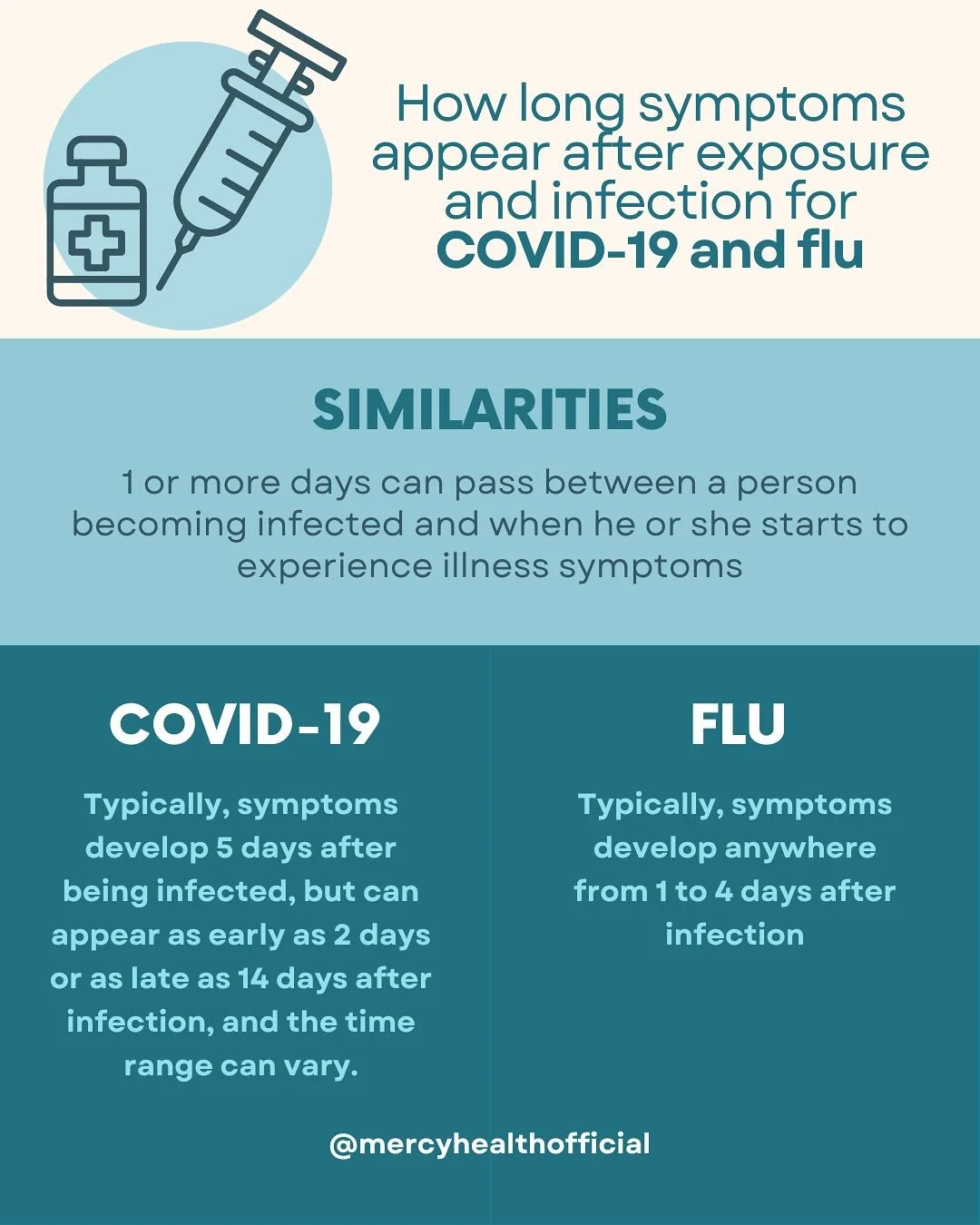 For both COVID-19 and flu, 1 or more days can pass between a person becoming infected and when they start to experience illness symptoms. If a person has COVID-19, it could take them longer to develop symptoms than if they had the flu (CDC). 
For COV