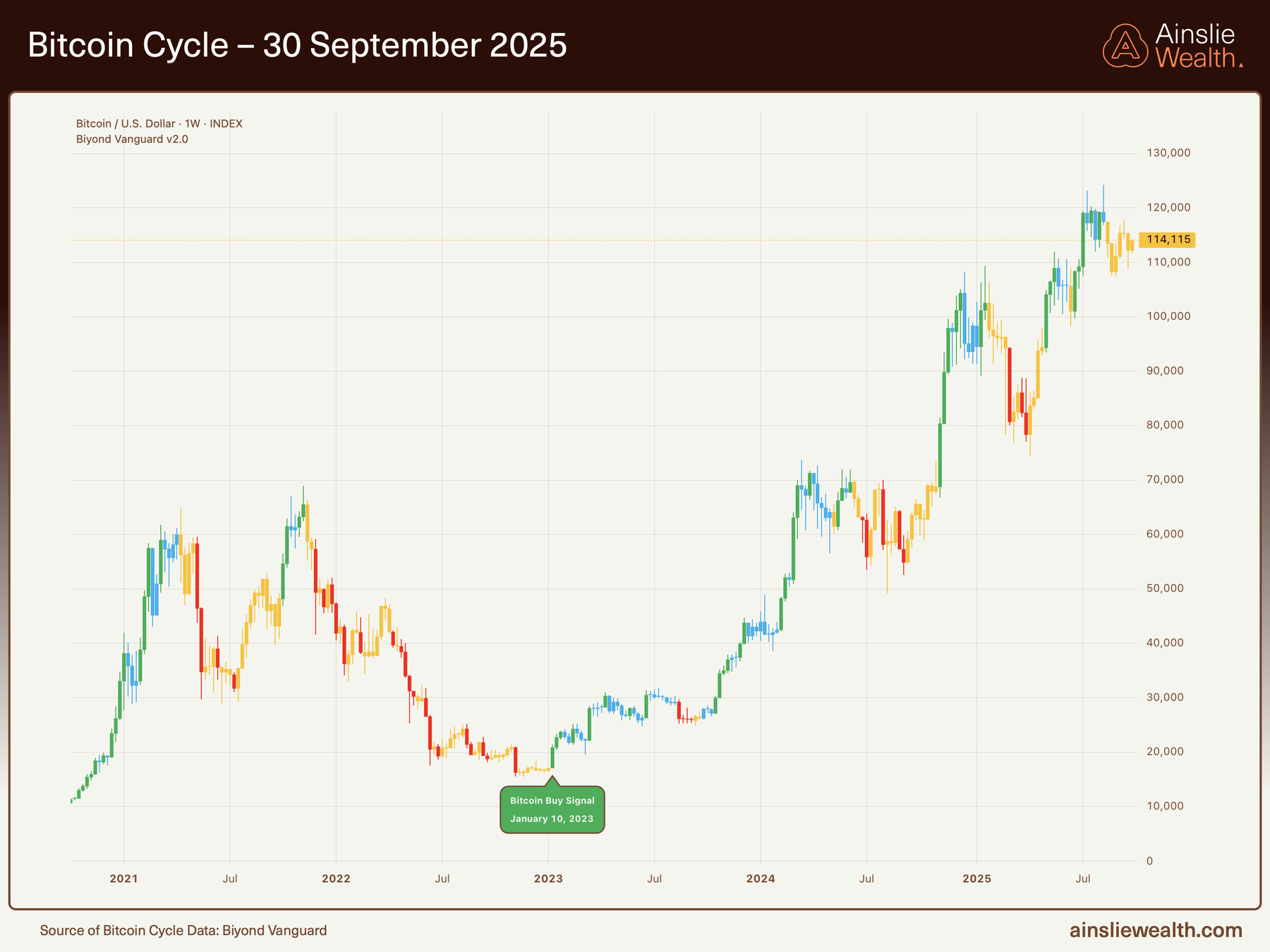 Bitcoin Cycle - 30 September 2025