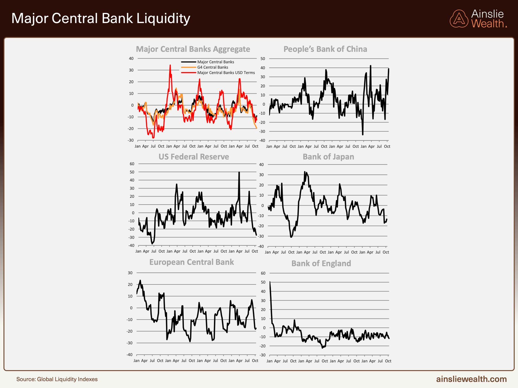 Major Central Bank Liquidity - October 2025