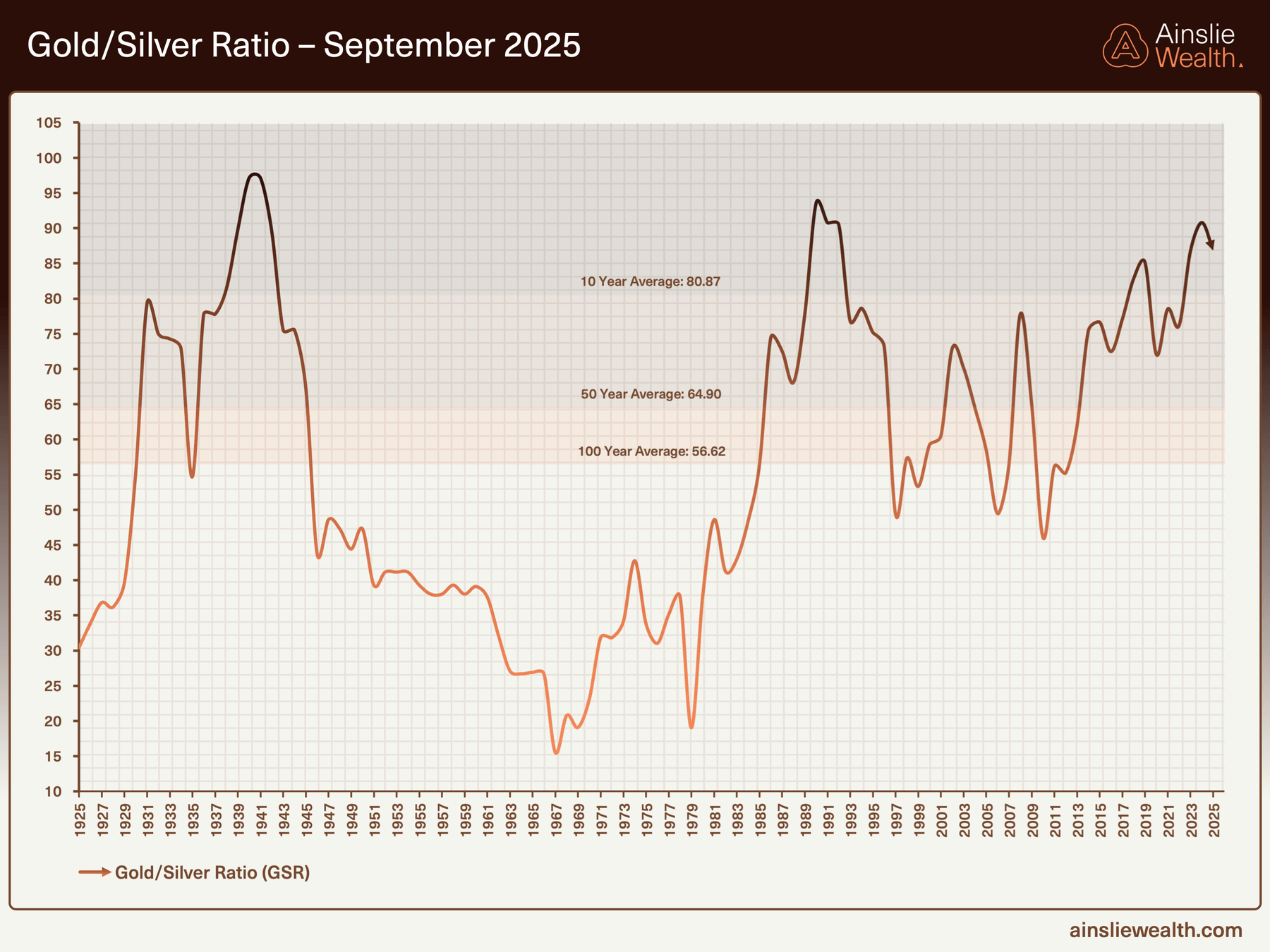 Gold Silver Ratio - September 2025