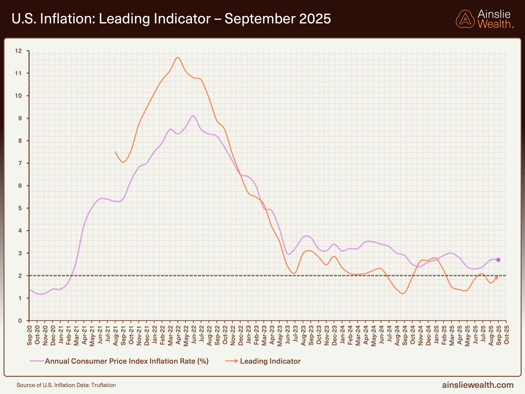US Inflation Leading Indicator - September 2025