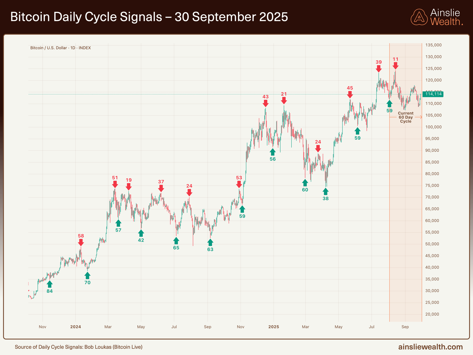 Bitcoin Daily Cycle Signals - 30 September 2025