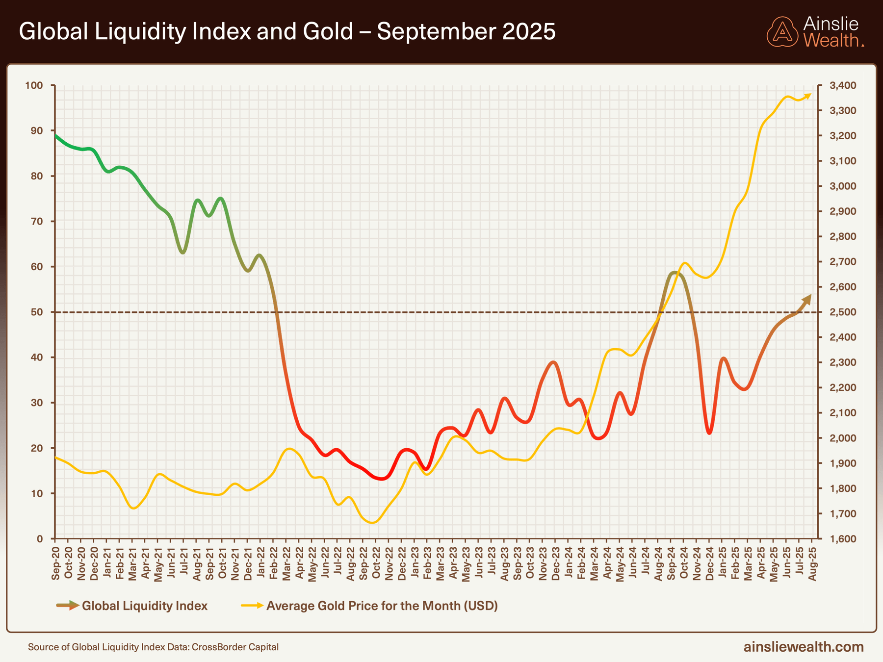 Global Liquidity Index and Gold -September 2025