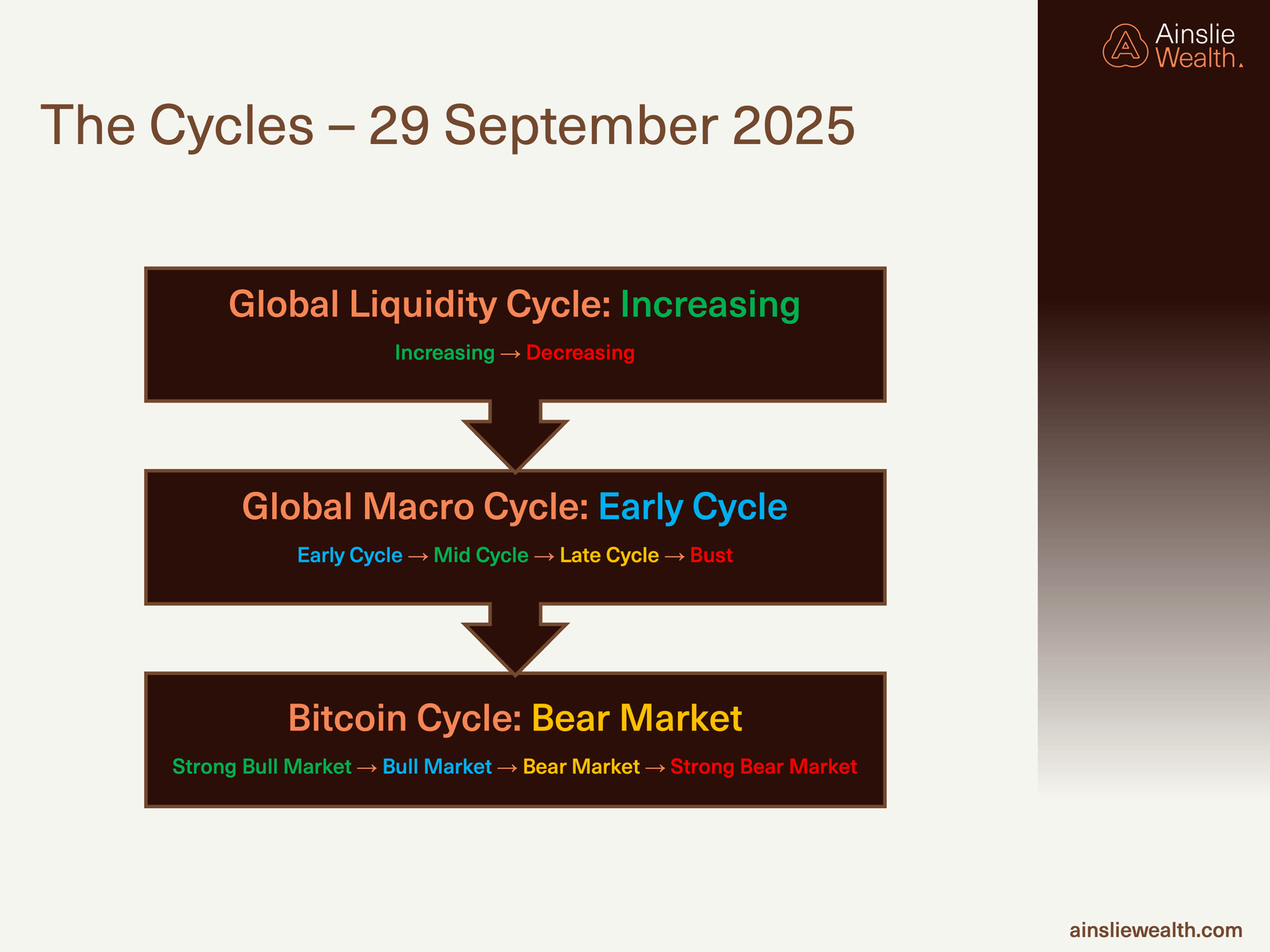 The Cycles - 29 September 2025