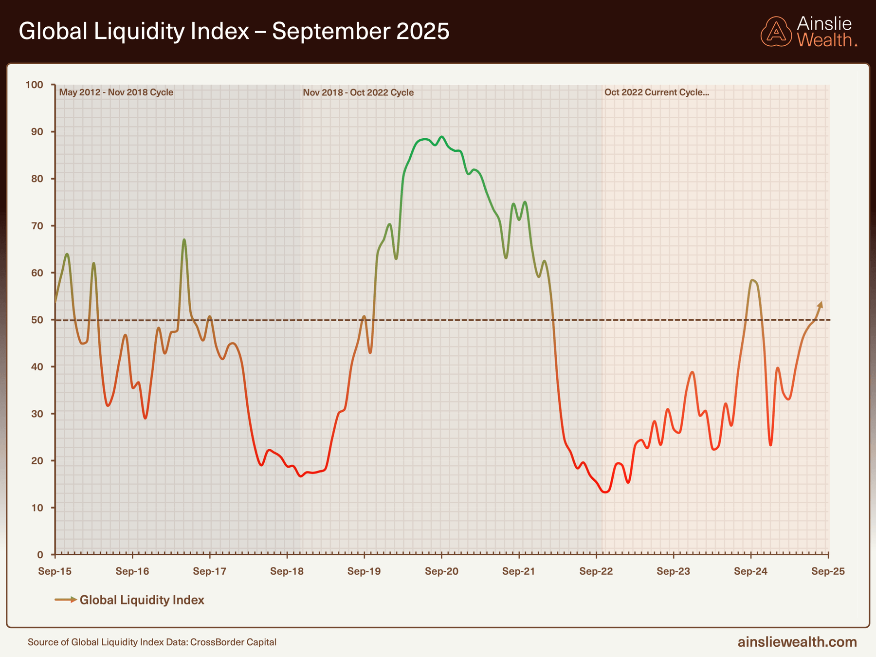Global Liquidity Index - September 2025