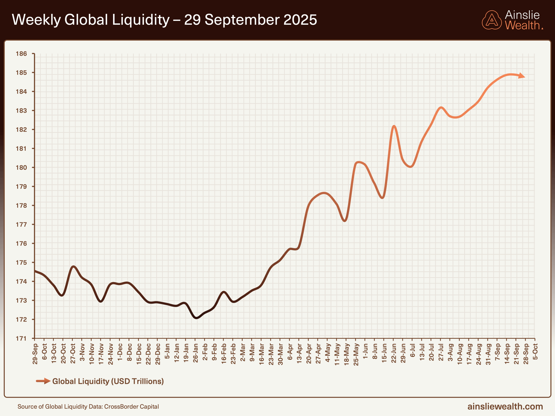 Weekly Global Liquidity - 29 September 2025