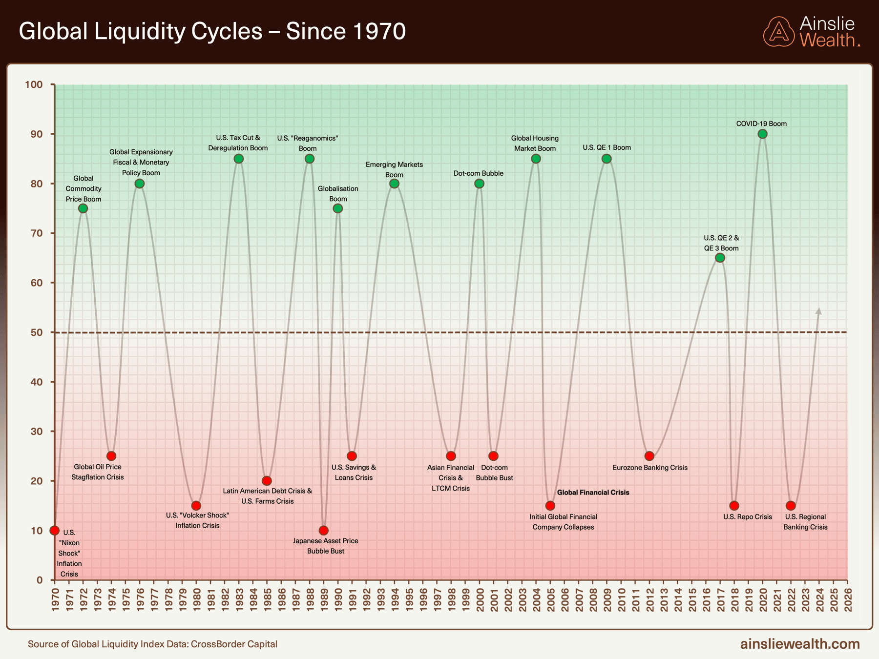 Global Liquidity Cycles - Since 1970 - October 2025