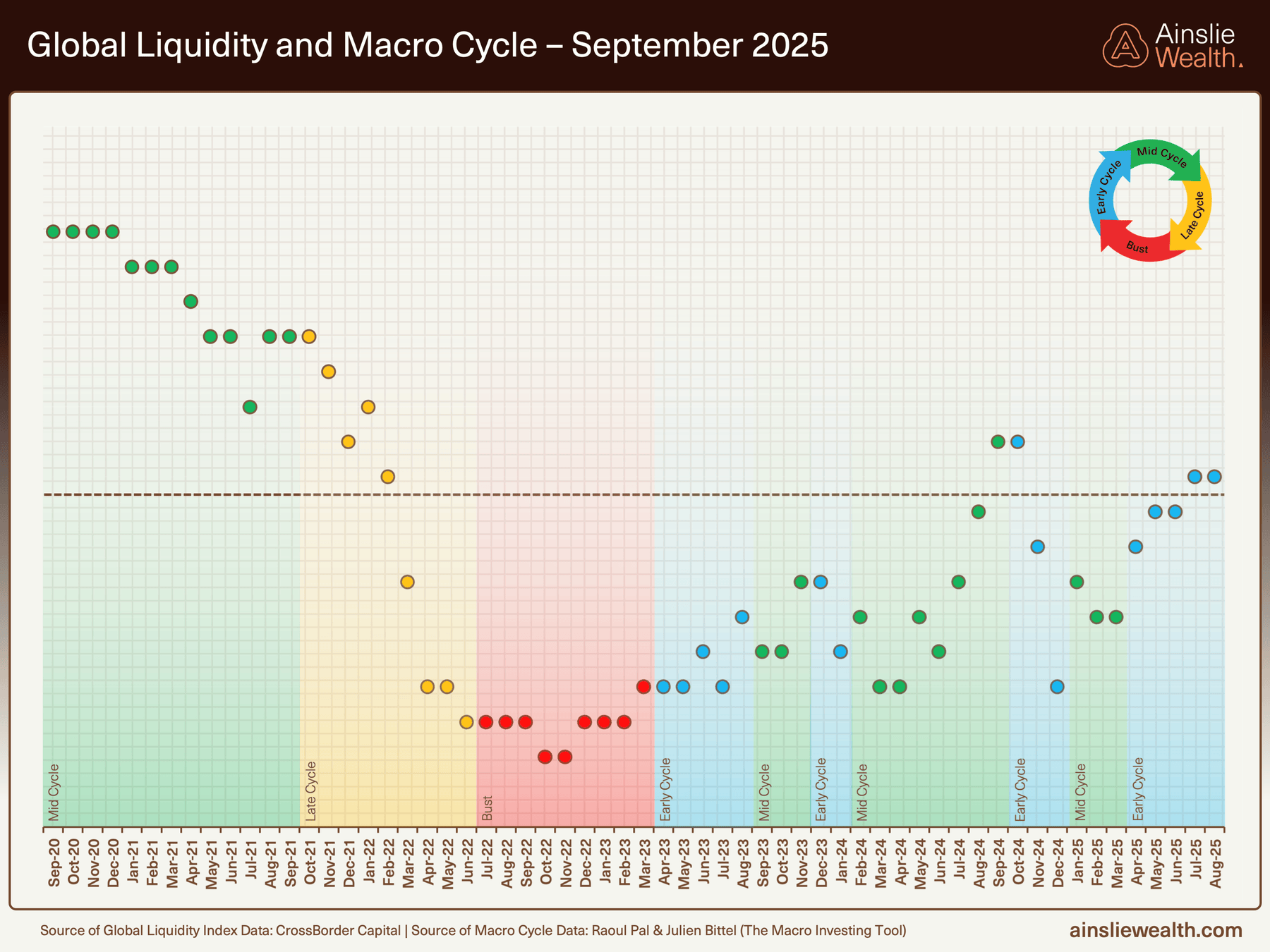 Global Liquidity and Macro Cycles - September 2025