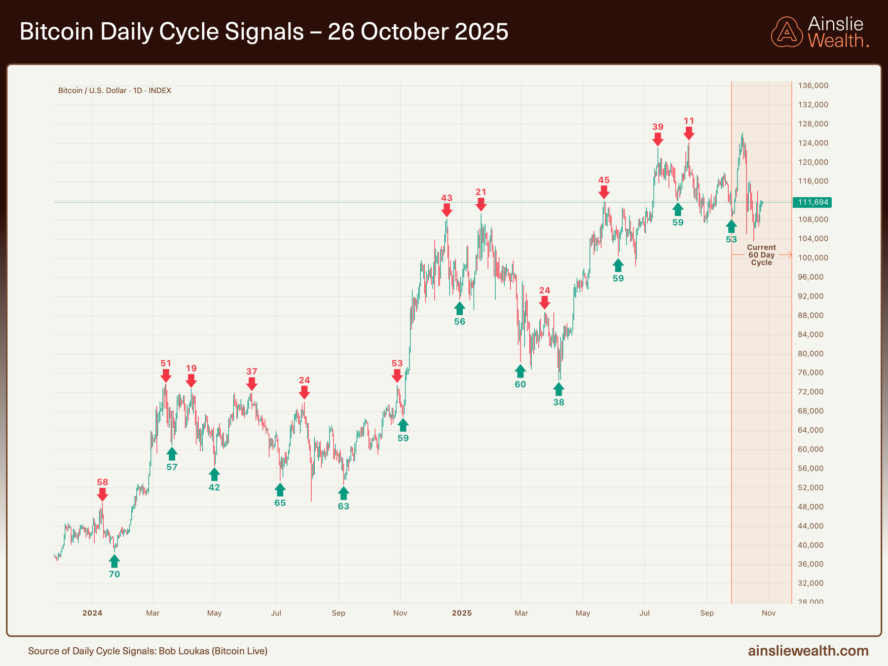 Bitcoin Daily Cycle Signals - 26 October 2025