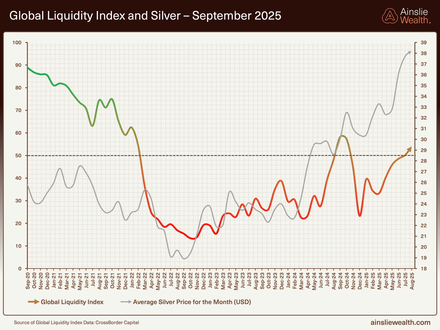 Global Liquidity Index and Silver - September 2025