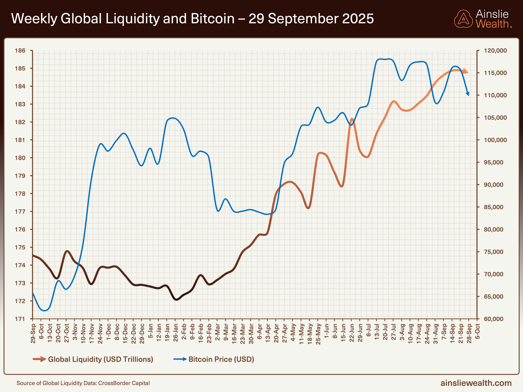 Weekly Global Liquidity and Bitcoin