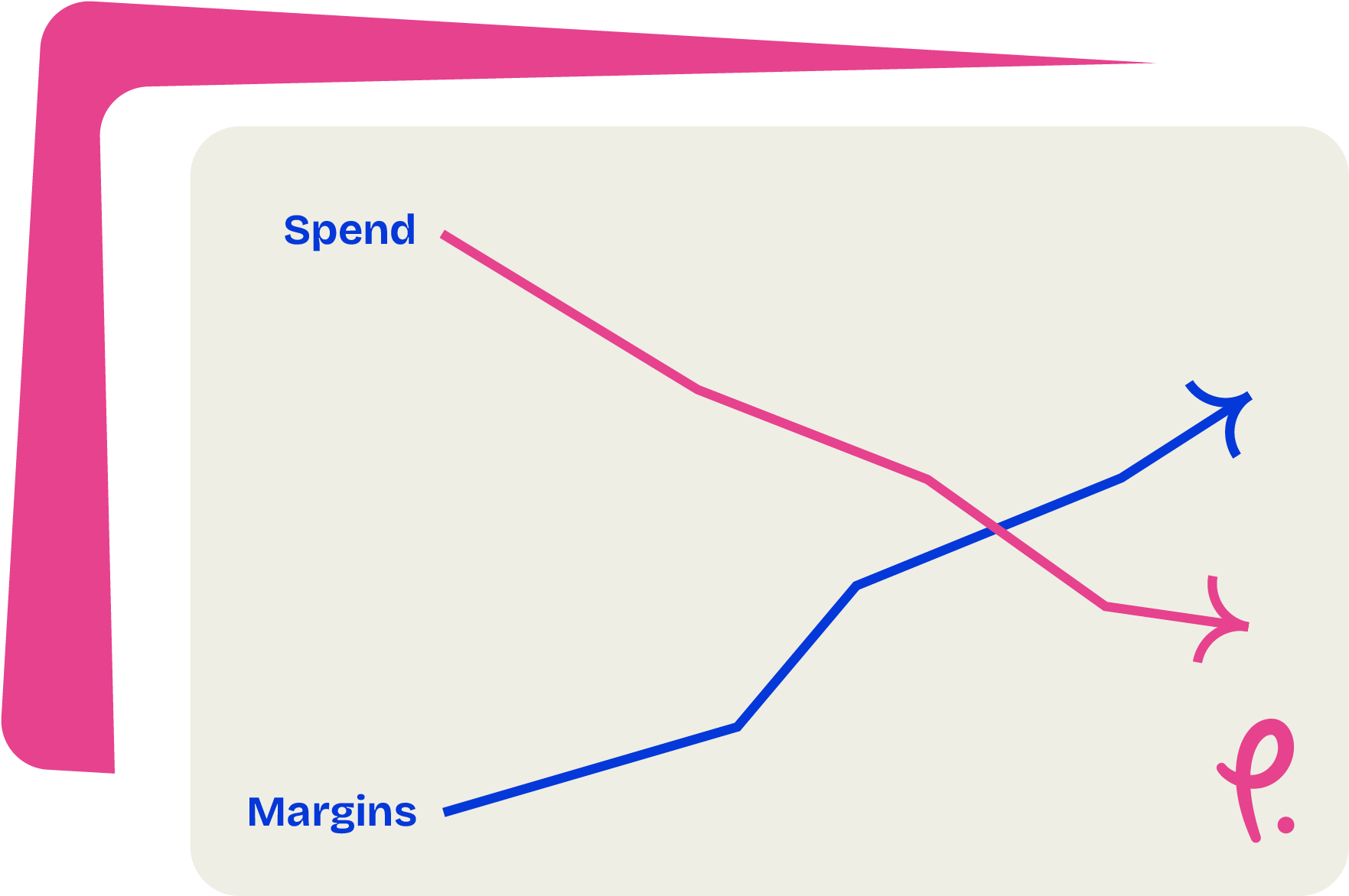 Line graph showing that as spending decreases, margins increase, with pink and blue lines crossing.