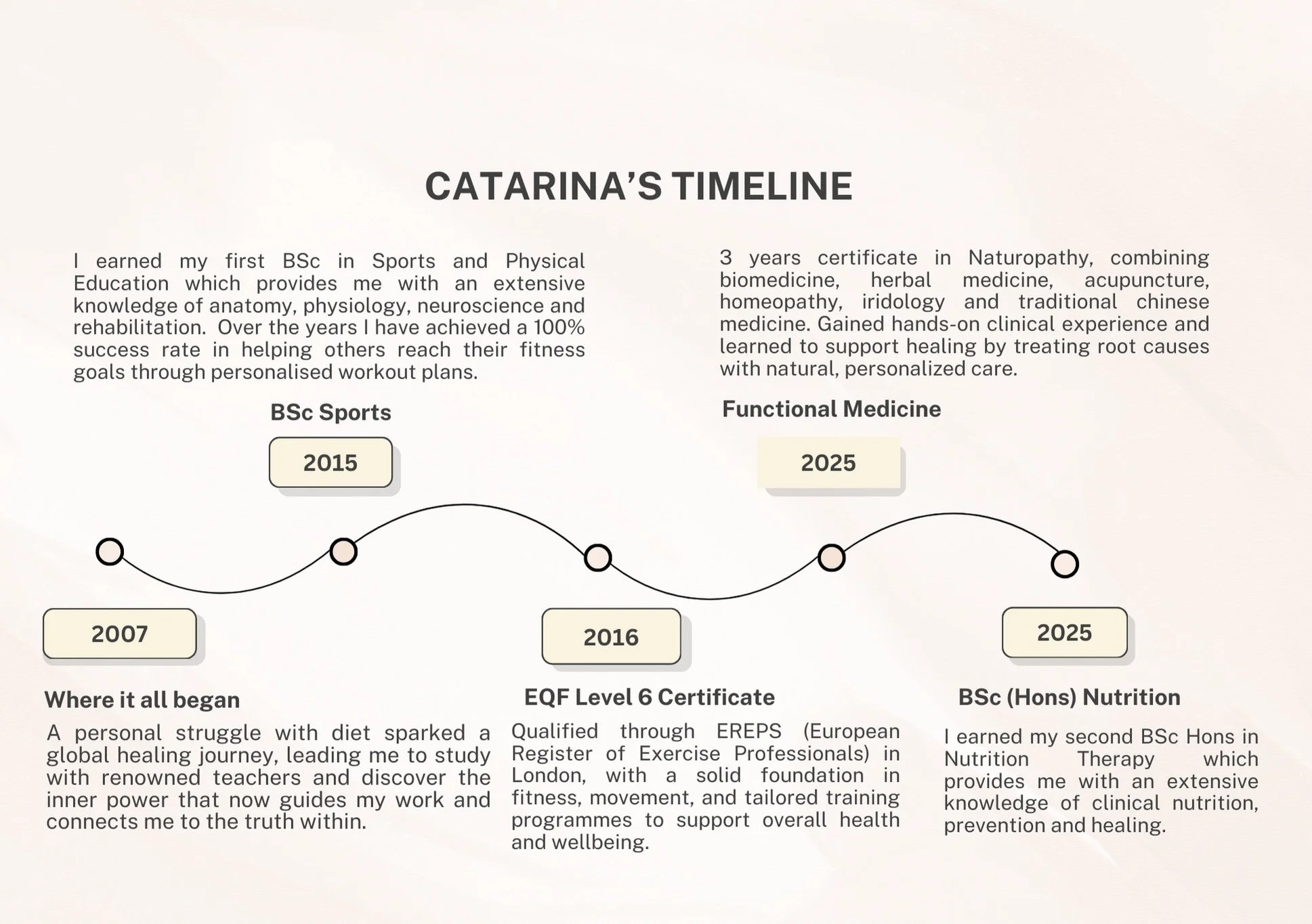 Timeline of Catarina's educational and career milestones beginning in 2007. Includes earning a BSc Sports in 2015, an EQF Level 6 Certificate in 2016, and certifications in Functional Medicine and Nutrition in 2025.