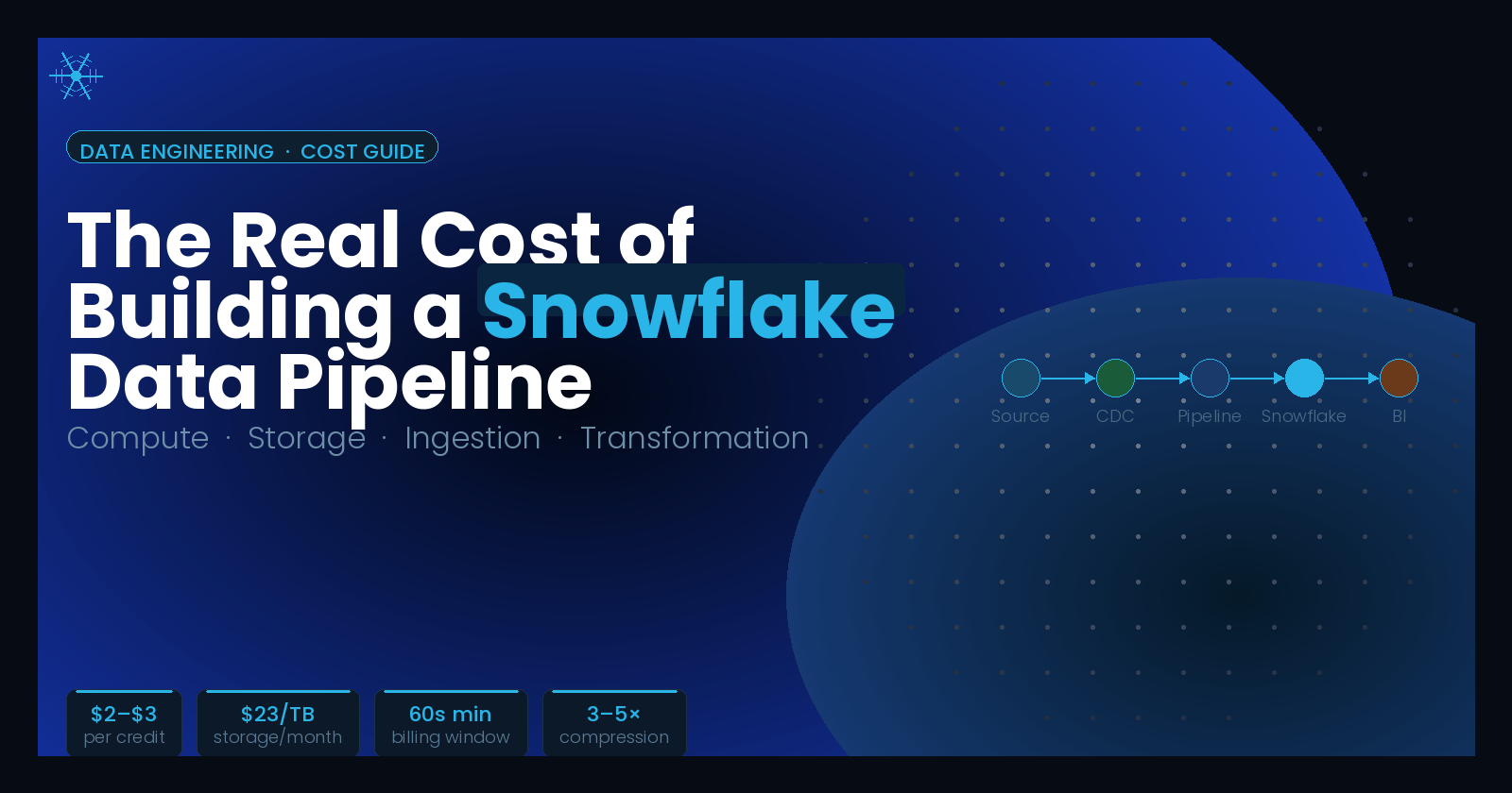 The Real Cost of Building a Snowflake Data Pipeline in 2026