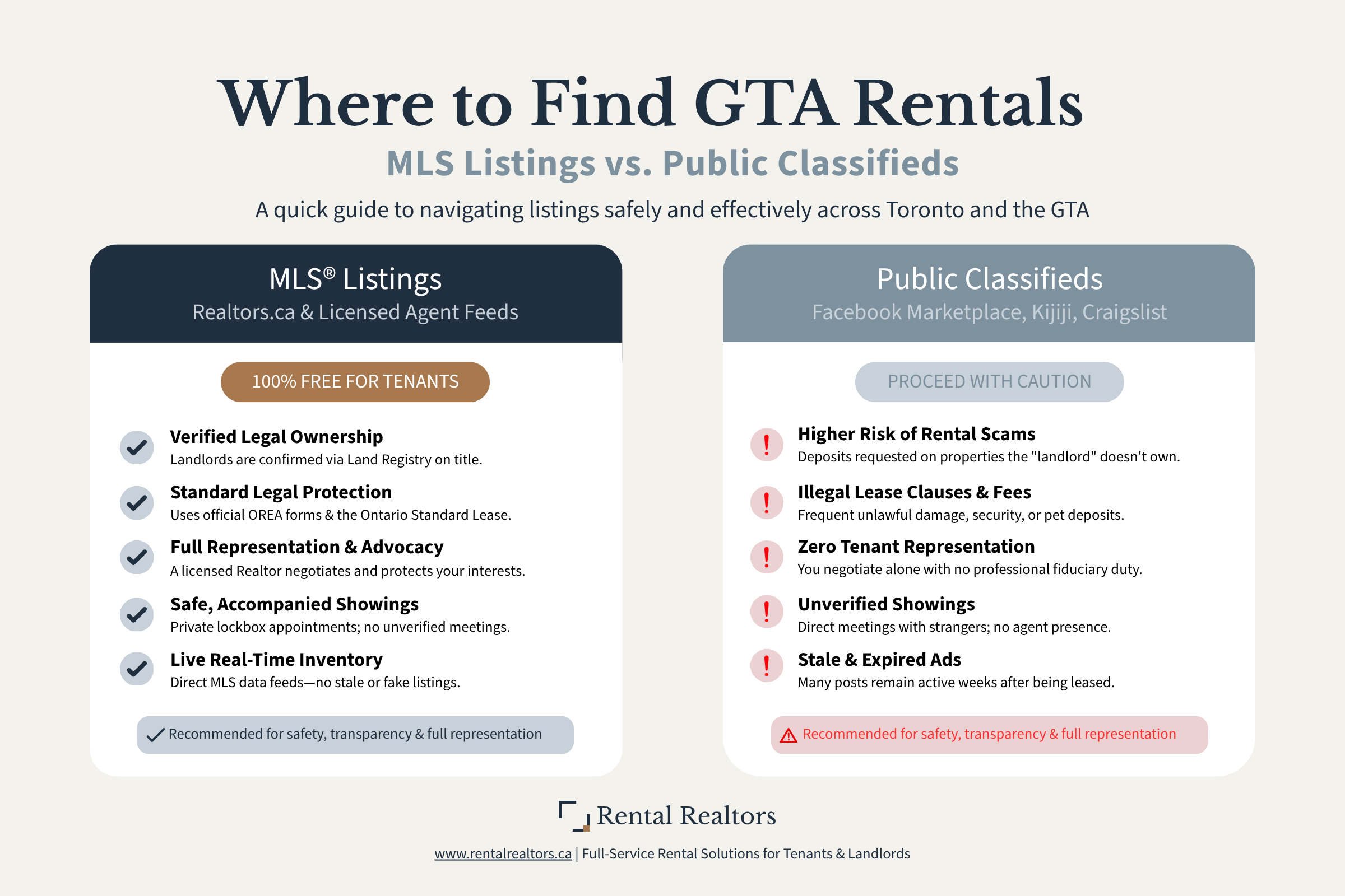 A two-column comparison graphic showing MLS listings on the left and public classifieds on the right, listing differences in representation, safety, and contracts.