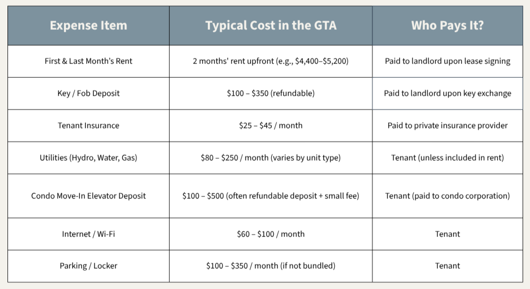 Expense breakdown table showing upfront and monthly costs for renting in Toronto and the GTA, including rent deposit, key fobs, tenant insurance, utilities, and condo elevator fees.