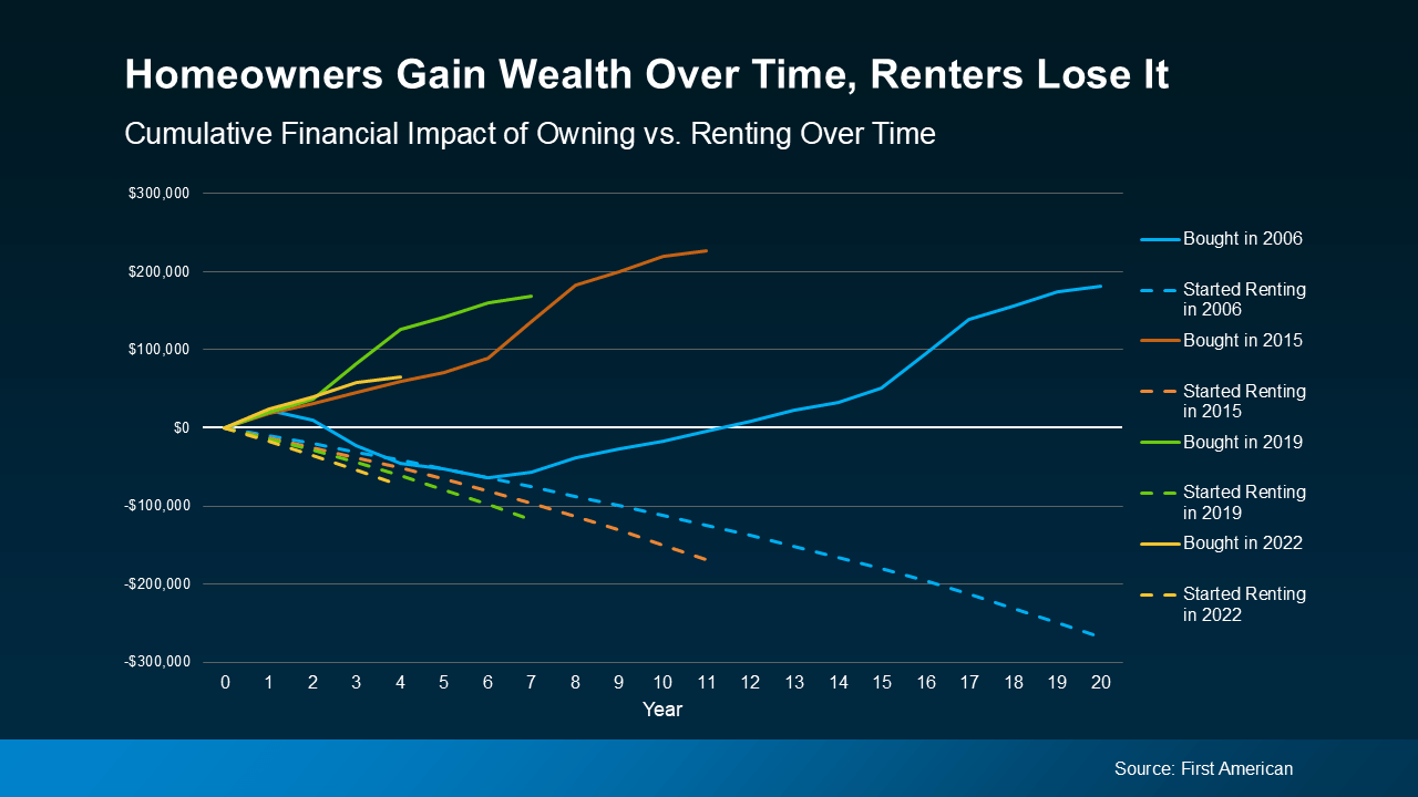 Why Buying a Home Still Pays Off in the Long Run