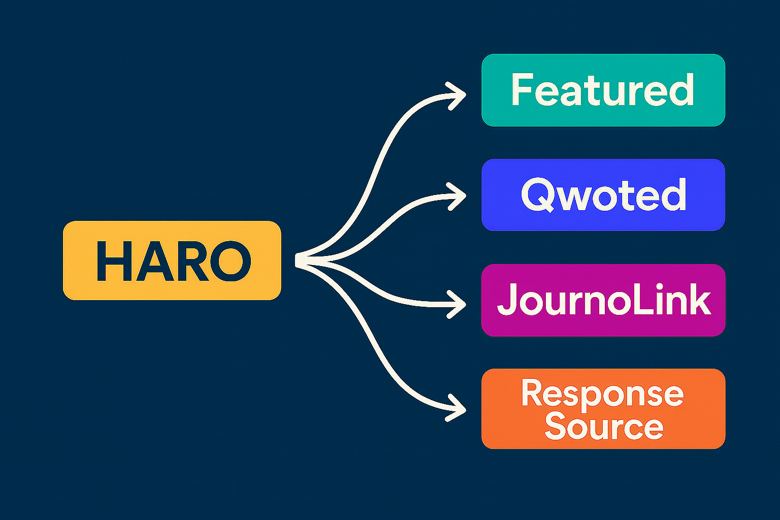 11 Help A Reporter Out (HARO) Alternatives to Diversify Your PR Strategy
