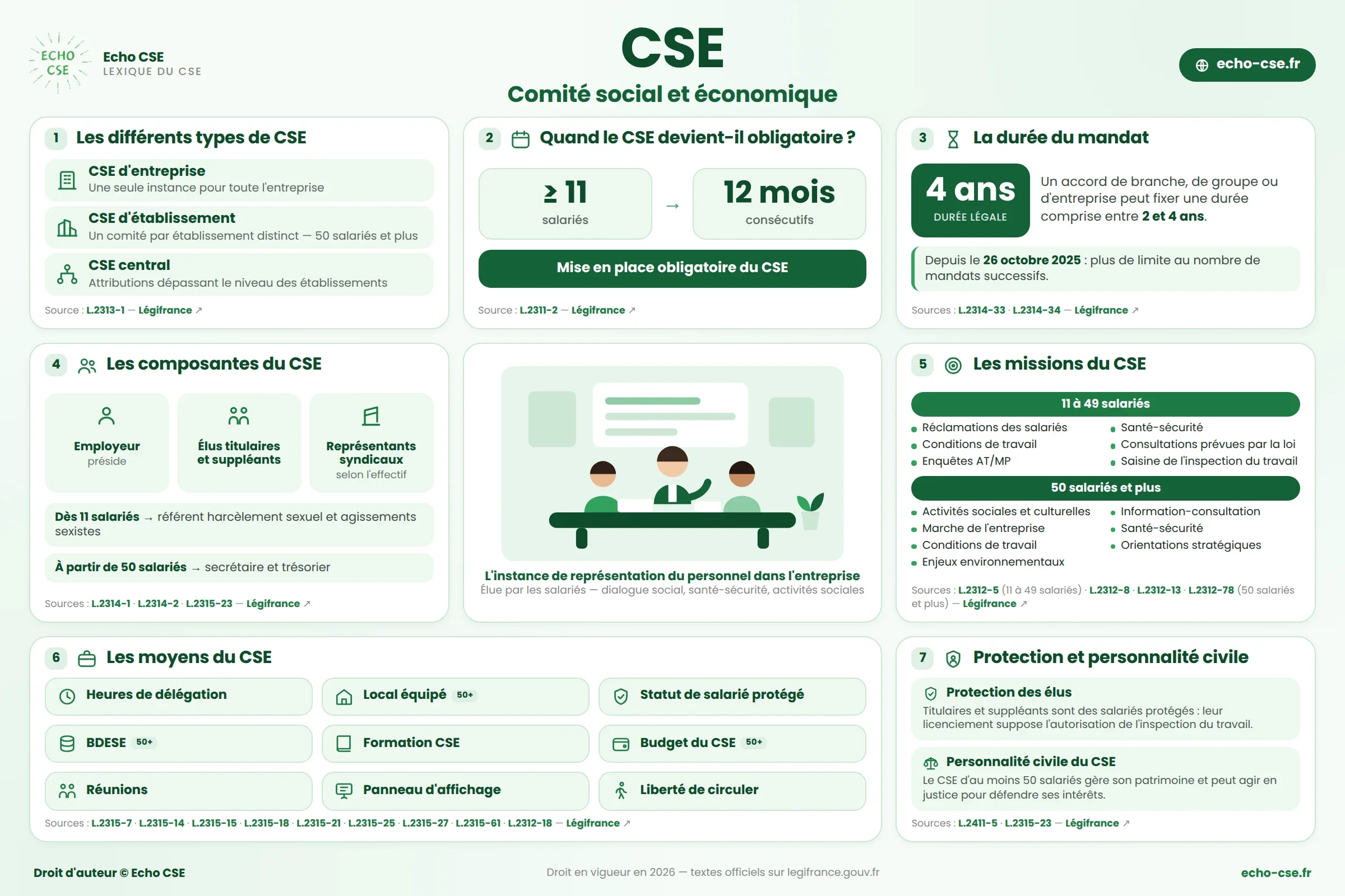 Organisation instance CSE : durée mandat, missions, rôle, moyens