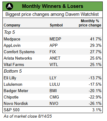 Davem Watchlist Winners and Losers