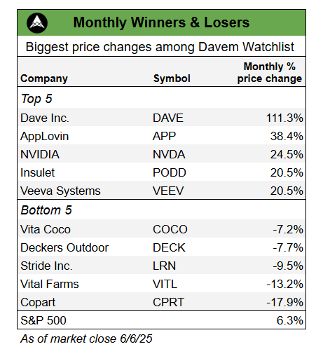 Davem Watchlist Winners and Losers