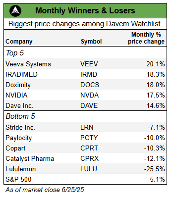 Davem Watchlist Winners and Losers