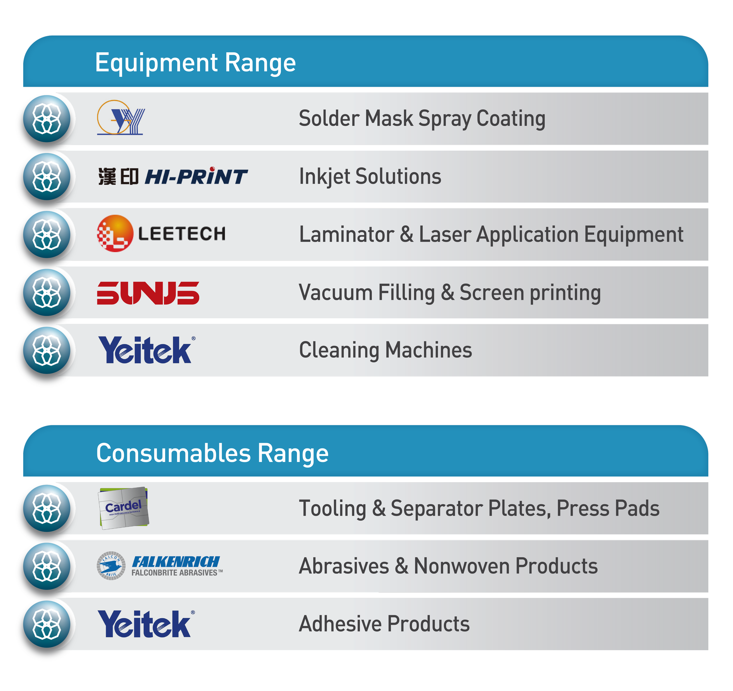 Chart listing equipment range and consumables range including brands and descriptions, with logos for each brand.