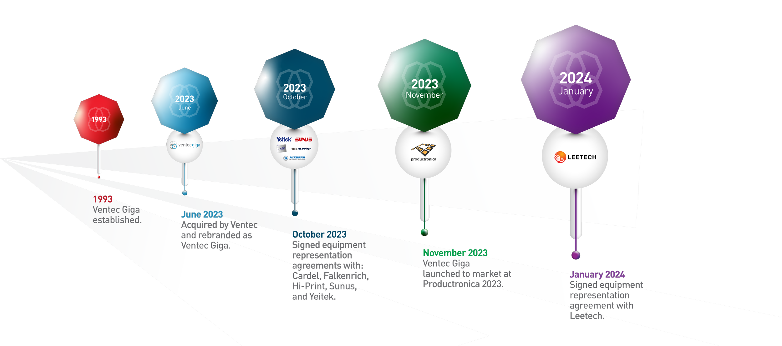 A timeline with significant events in 2023 and 2024, including company acquisitions, agreements, and product launches, displayed as colorful hexagons with dates and descriptions.