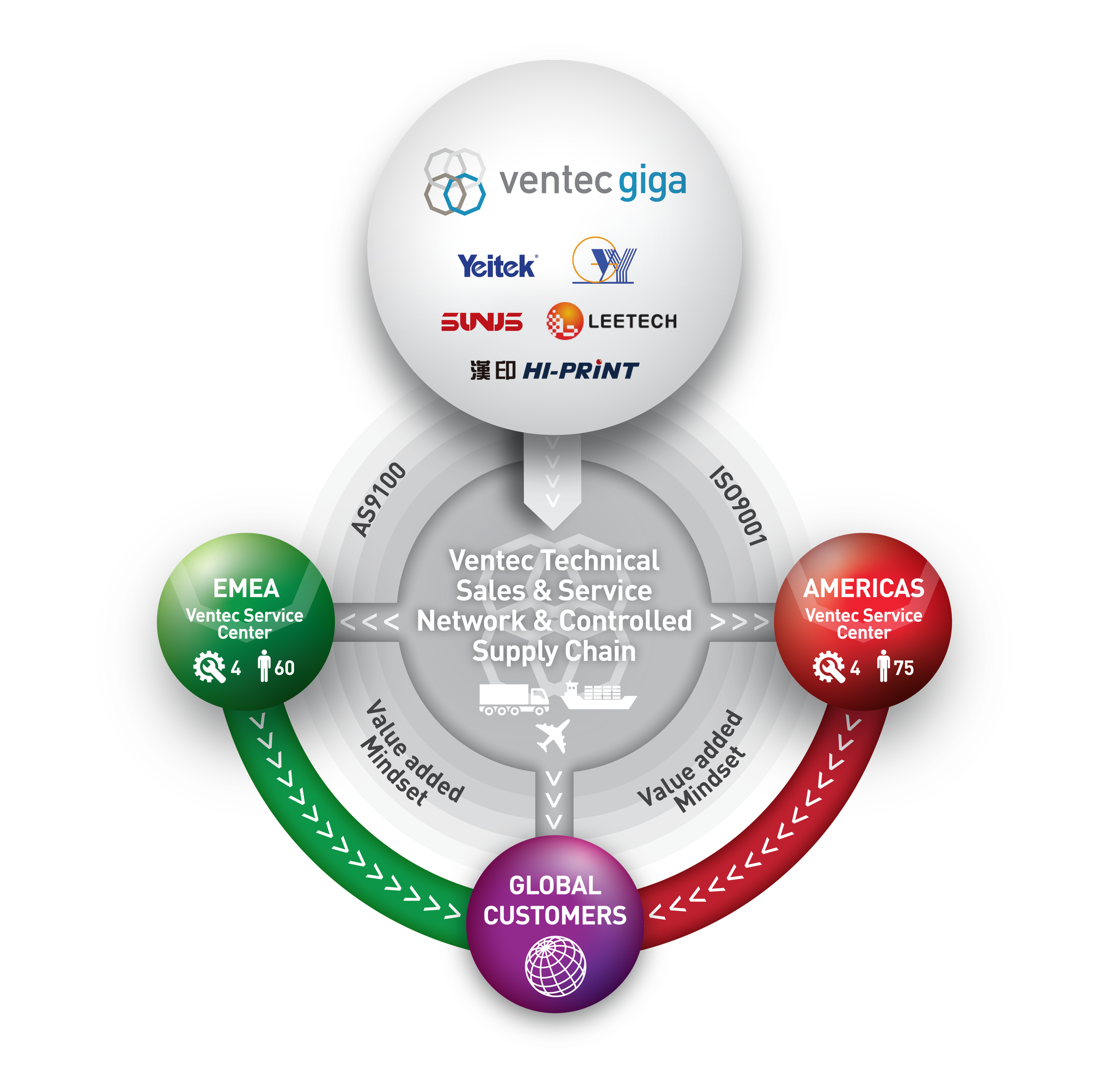 Diagram showing Ventec's global sales and service network, with logos of various partners. It highlights Ventec's technical sales and service network across the Americas, EMEA, and global customers, interconnected through a controlled supply chain.