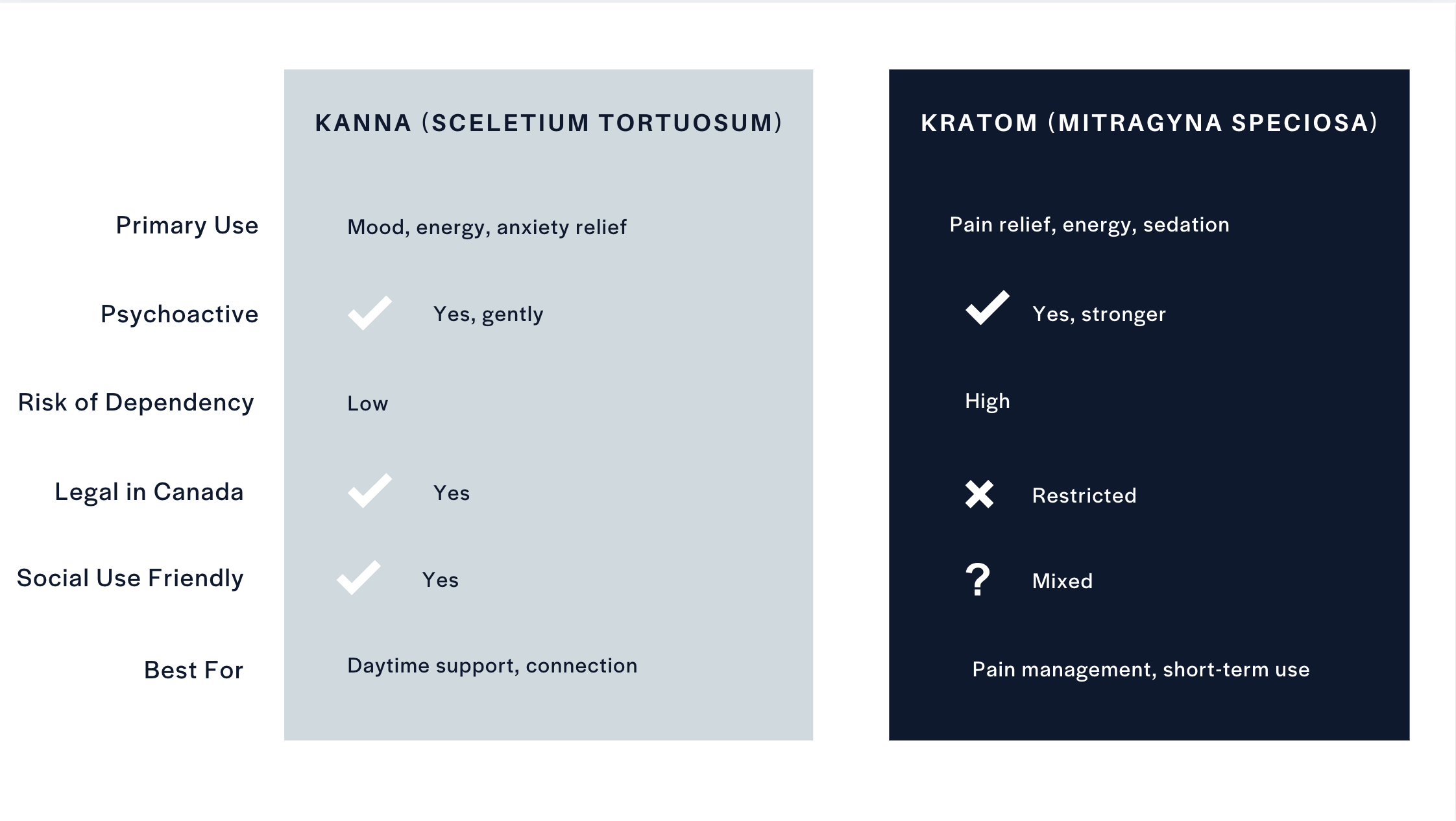 A comparison chart between kanna and kratom