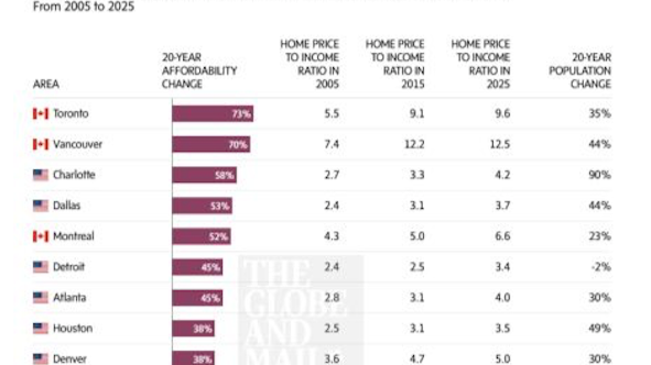 Canada’s Housing Market