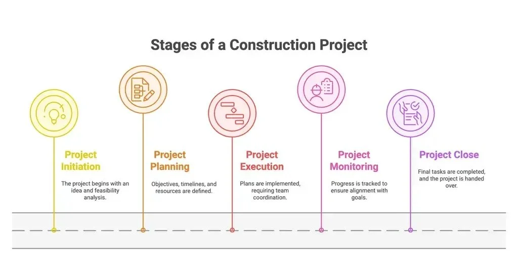 Here&rsquo;s what a real file looked like:

Stage 1: Bank decline
Stage 2: Private capital to complete the objective
Stage 3: Cash flow stabilized
Stage 4: Refinance to lower-cost lending

Same client.
Same asset.

Different structure.

Most people t