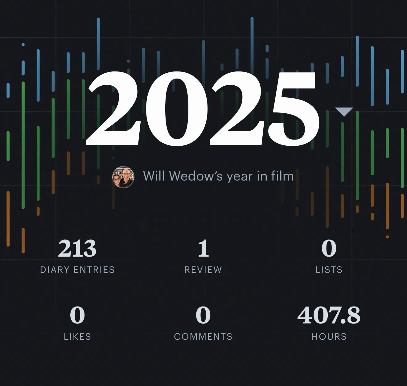 I watched 213 movies in 2025.