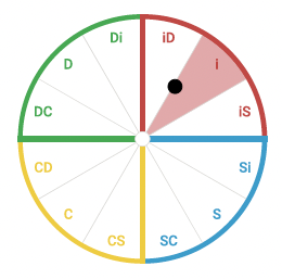 A DISC cooler wheel with a for in the I styles representing someone wit an "moderate I' style.