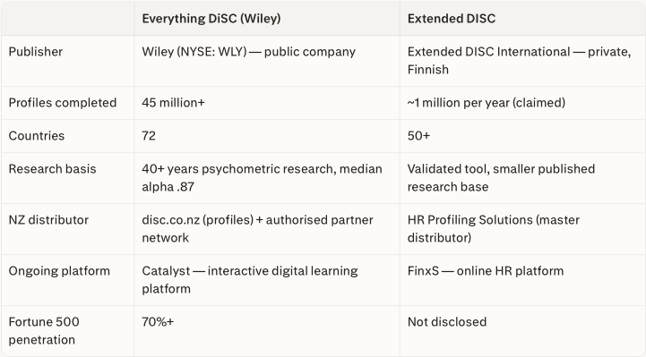 Everything DiSC versus Extended DISC comparison: Wiley publishes Everything DiSC with 45 million profiles across 72 countries; Extended DISC is a private Finnish product distributed in NZ by HR Profiling Solutions