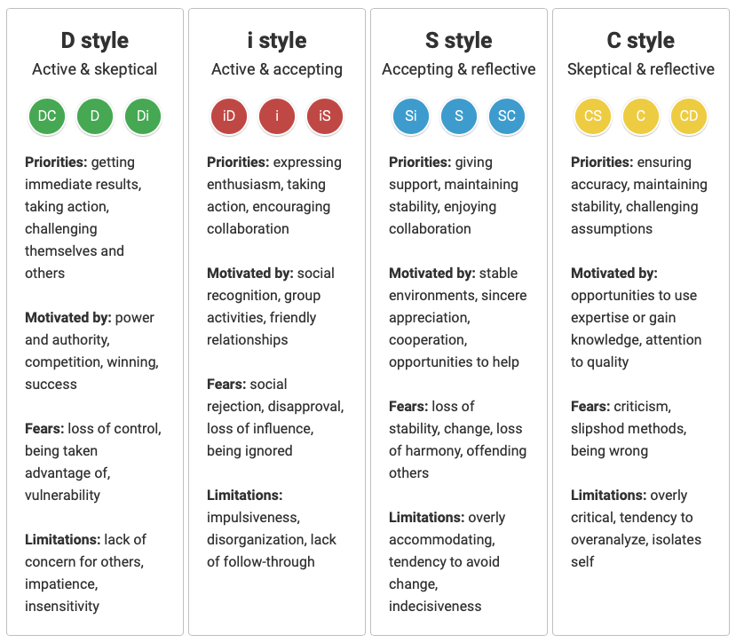 A chart comparing four communication styles: D, I, S & C.