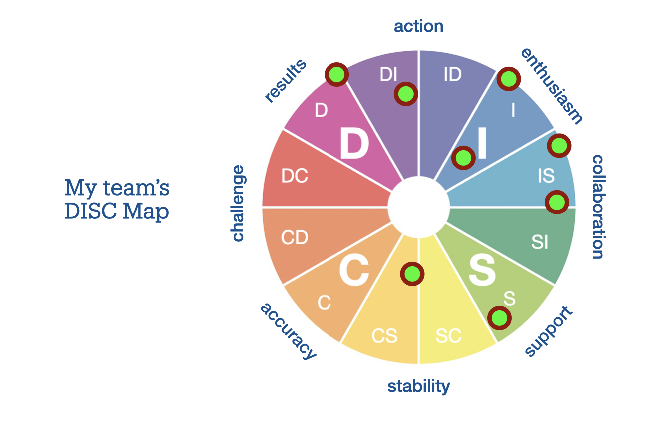 DISC Map of team styles for a leader