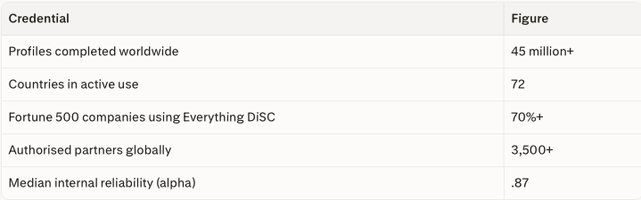 Everything DiSC credentials: 45 million+ profiles completed, 72 countries, 70%+ of Fortune 500 companies, 3,500+ authorised partners, median reliability alpha .87 — published by Wiley