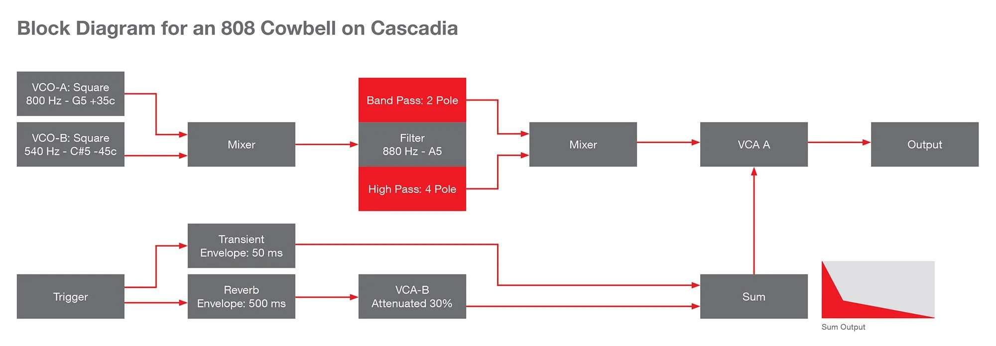 Updated 808 Cowbell Block Diagram