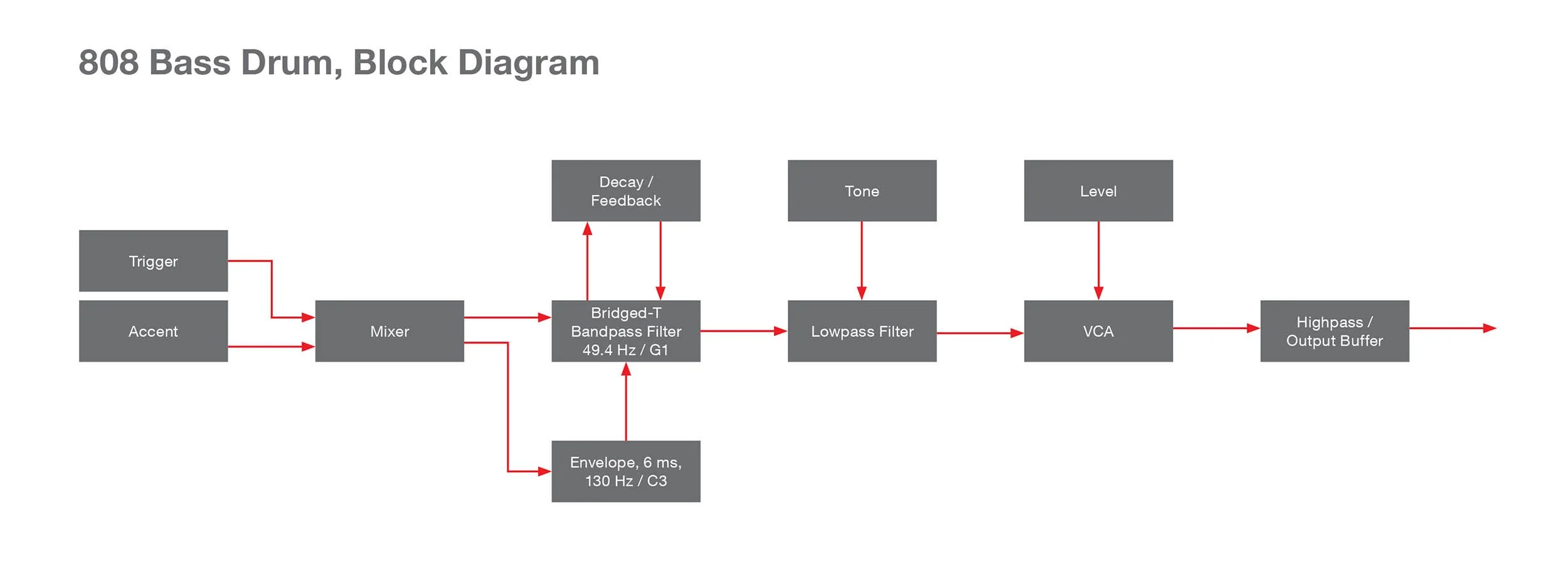 A block diagram illustrating how to recreate the Roland TR 808 bass drum.