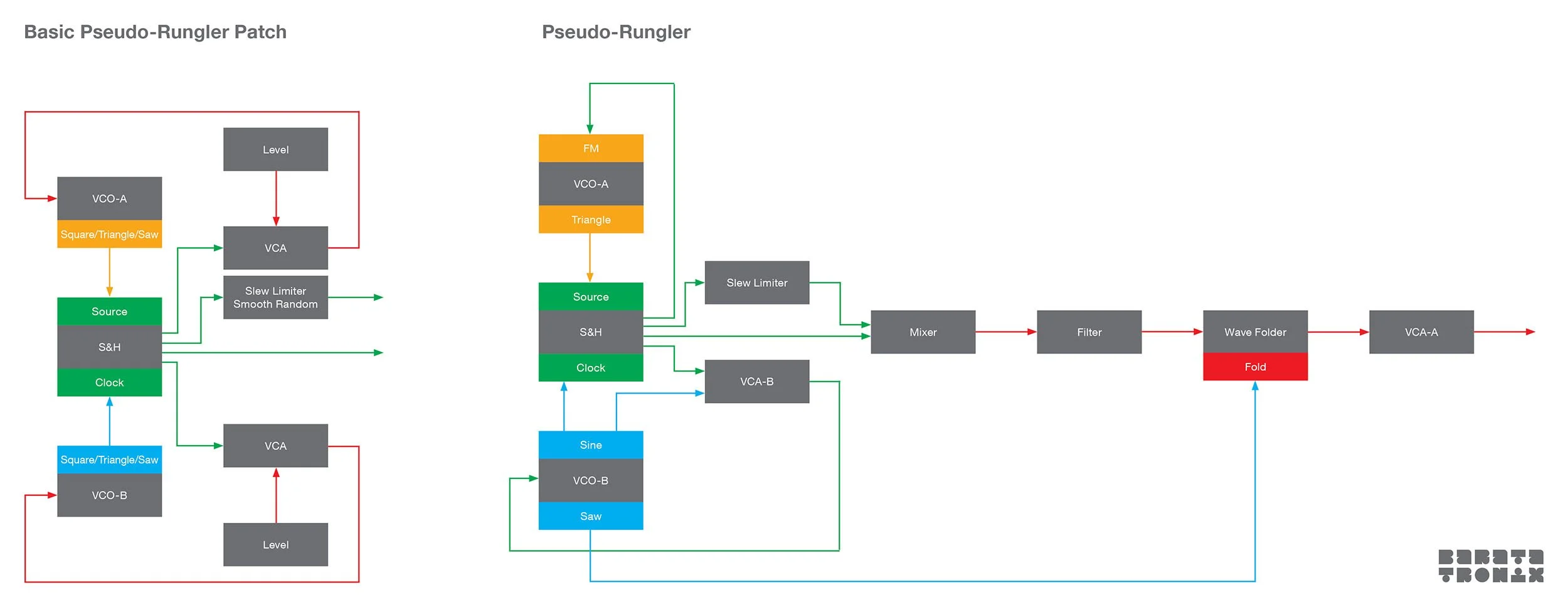 A Block Diagram of how to make a patch inspired by Rob Hordijk’s Rungler on the Intellijel Cascadia.