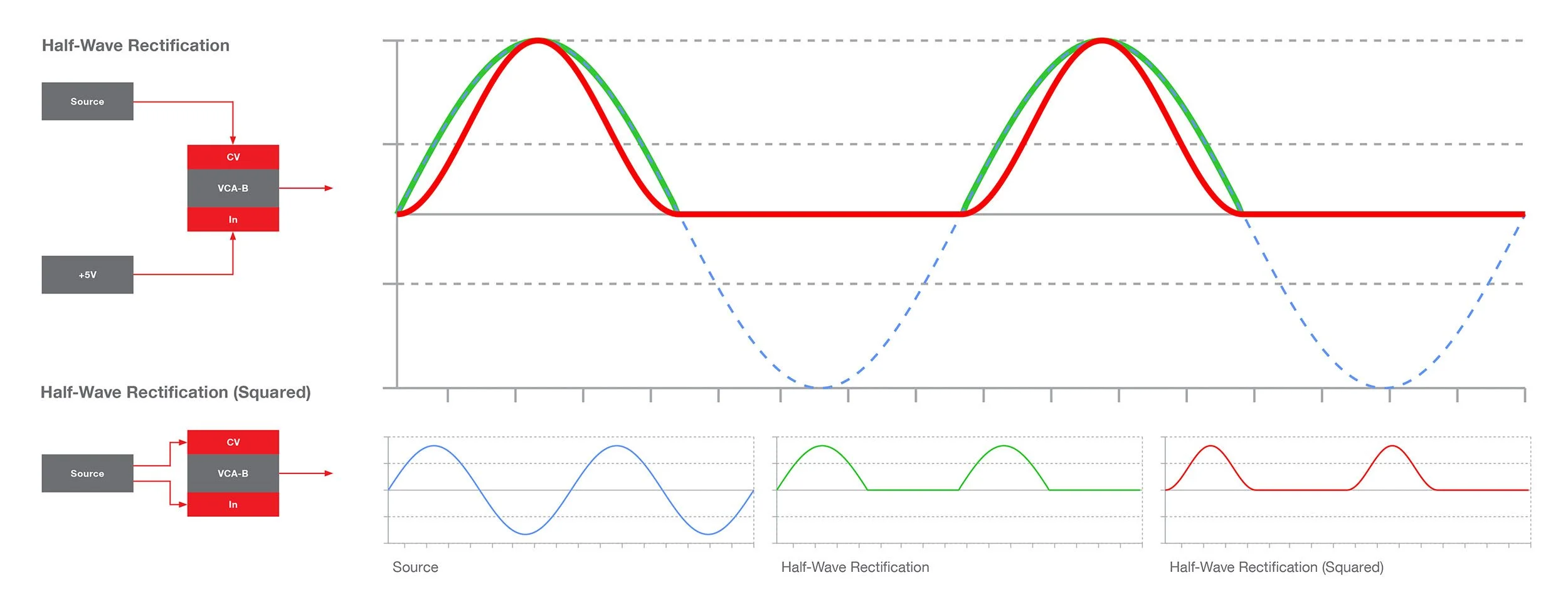 A block diagram of how to make a half-wave rectification patch on a modular synthesizer, and a comparison between half-wave and a squared half-wave rectified signal.